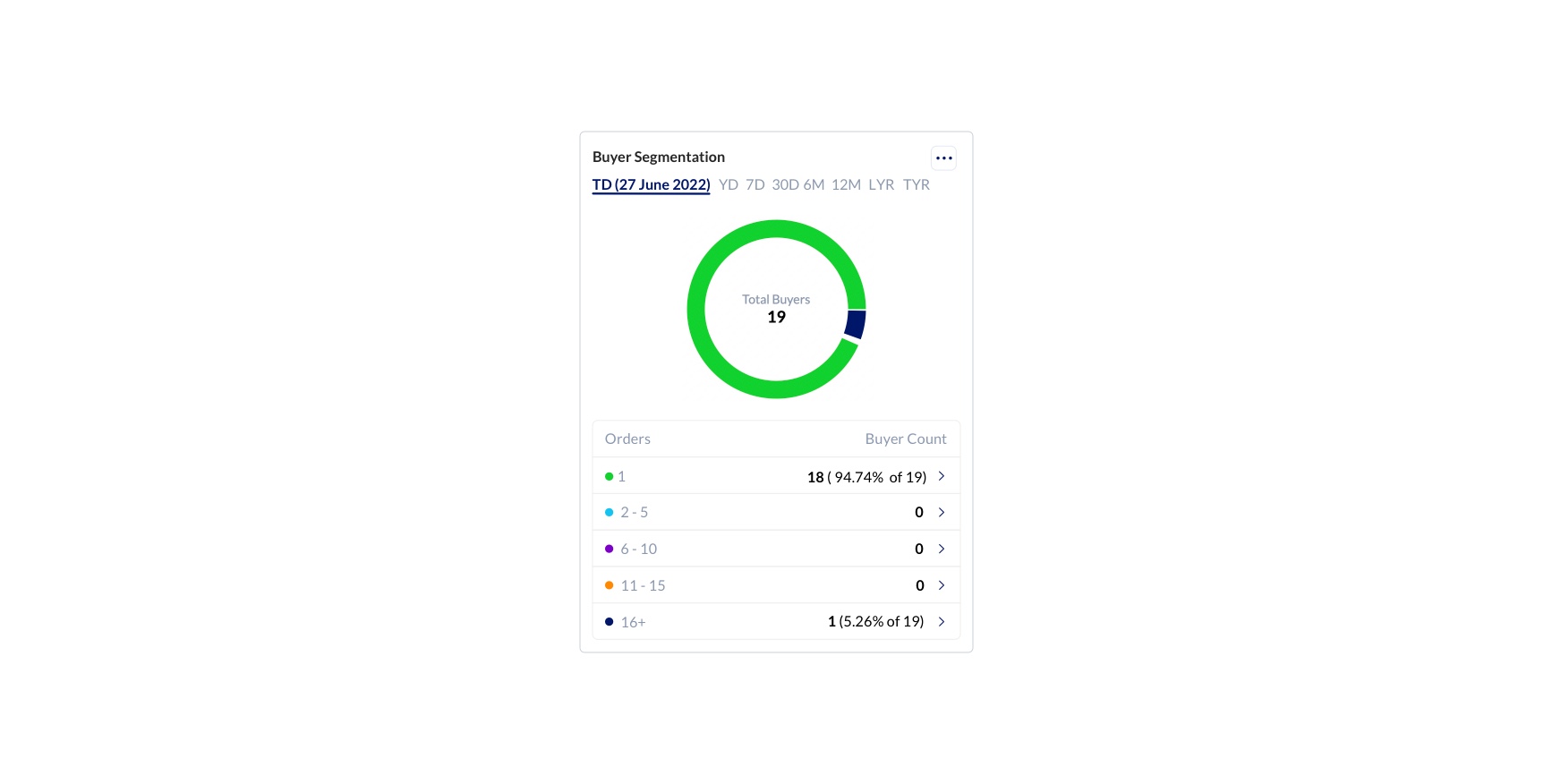 Buyer pie chart