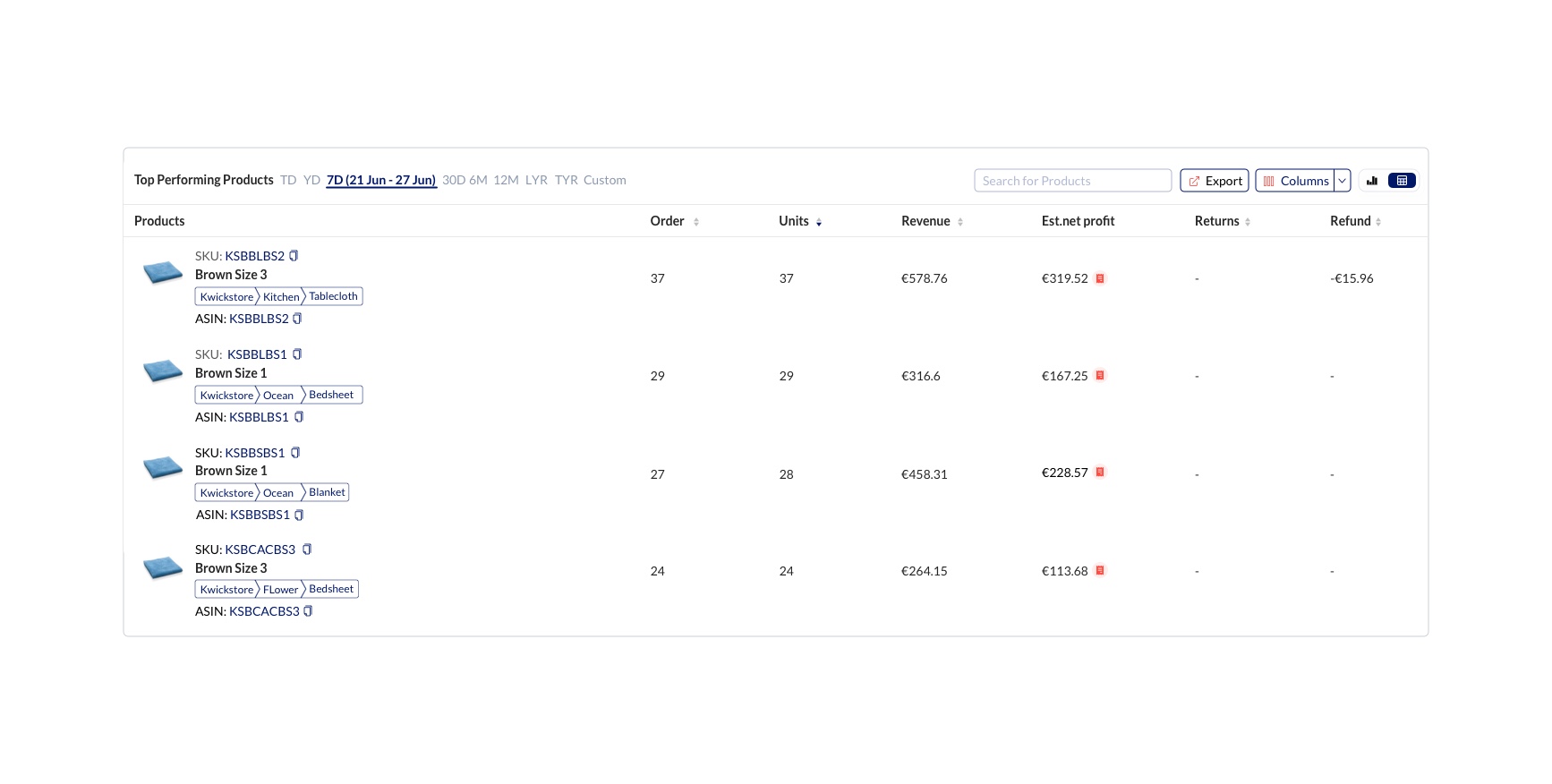 Top Performing Products