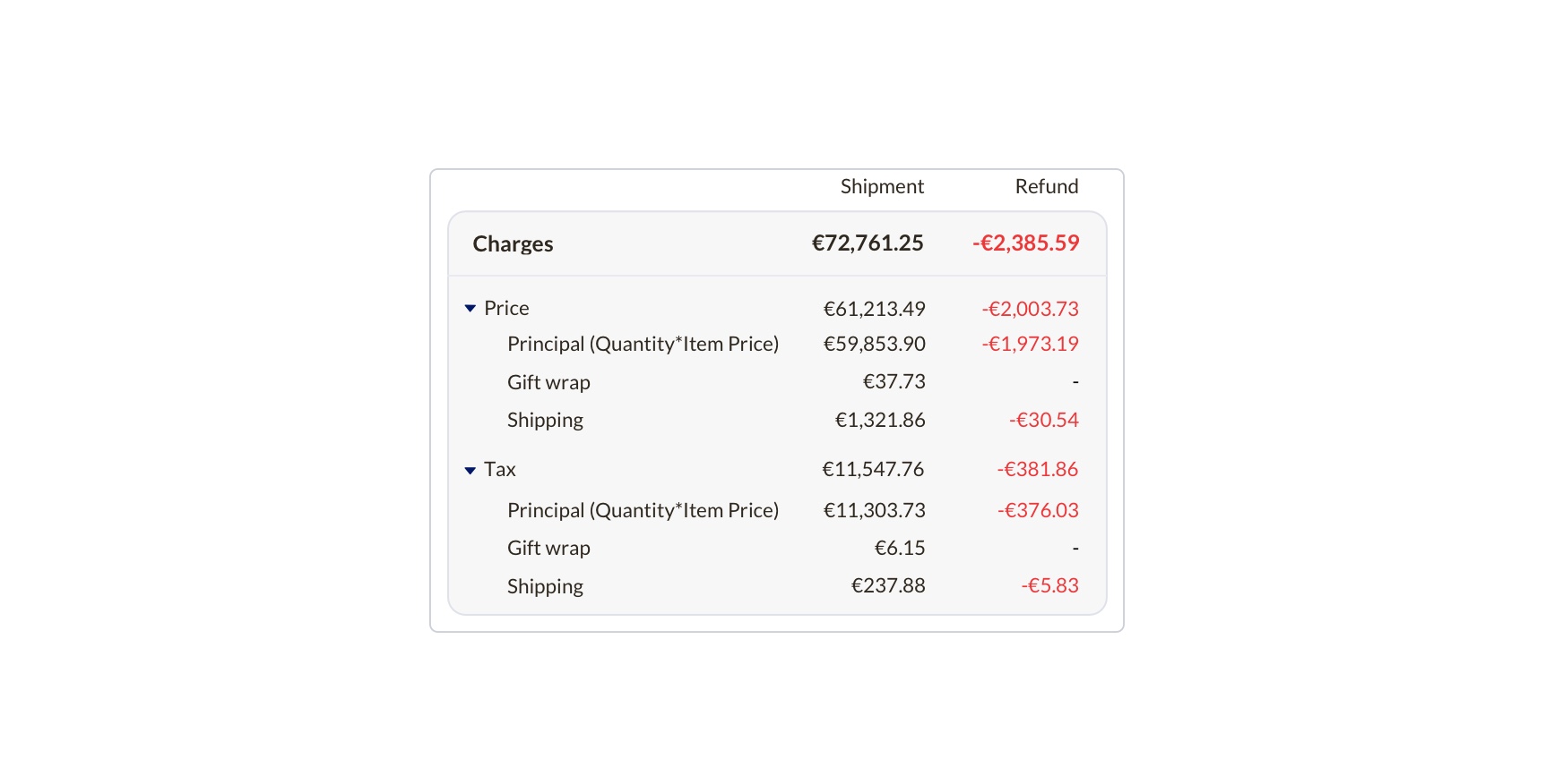 Charges Split Up