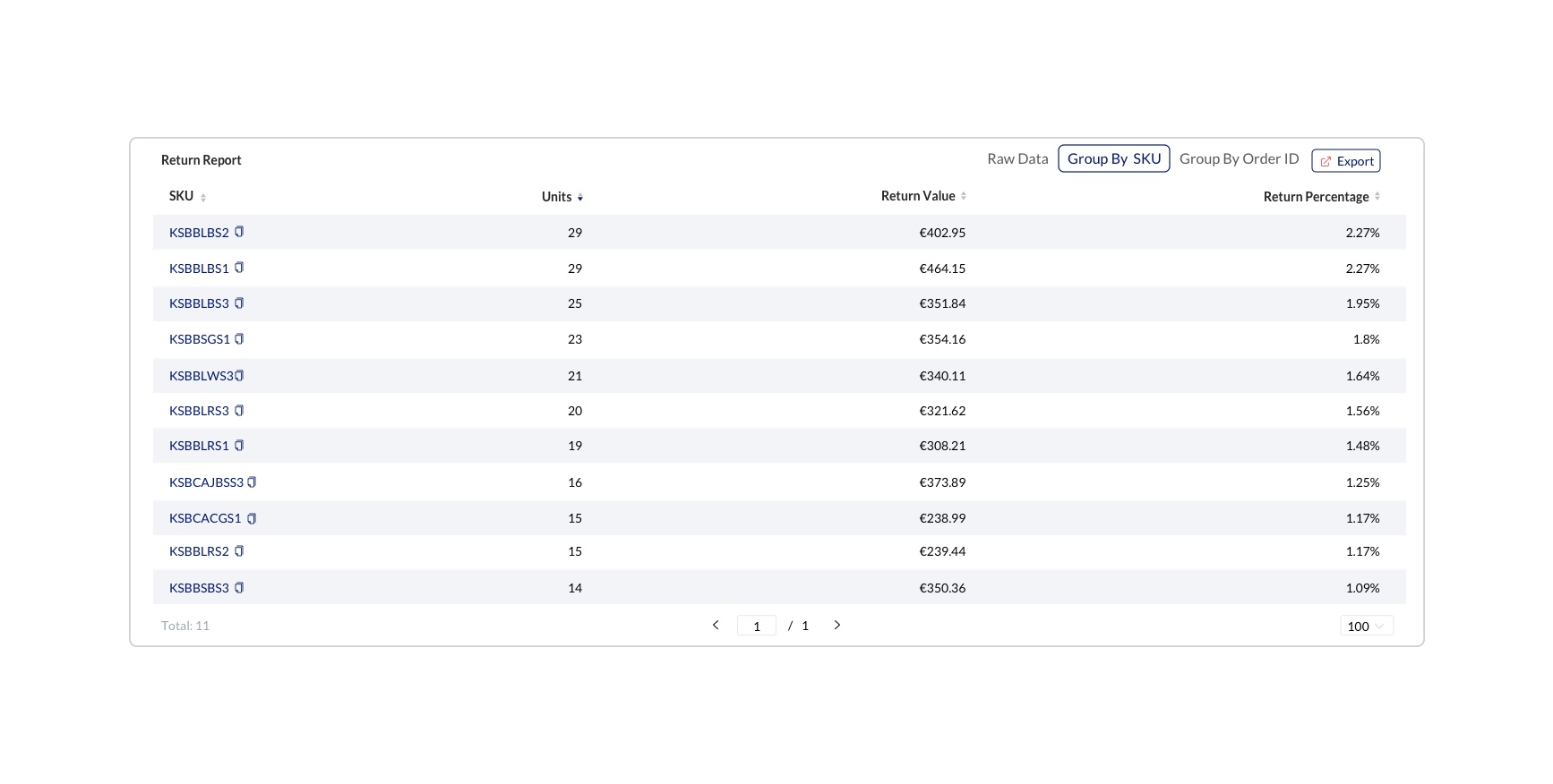 Returns List